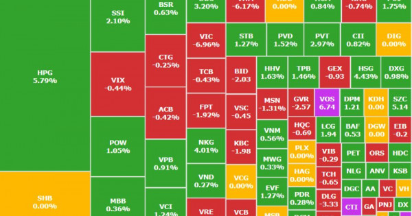 VN-Index giảm hơn 21 điểm, dòng tiền xoay trục sang thép và ngân hàng