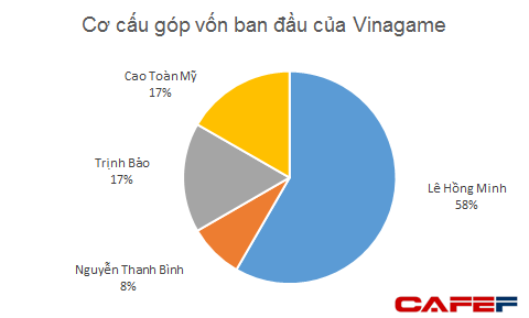 Ông Cao Toàn Mỹ là cổ đông sáng lập của Vinagames