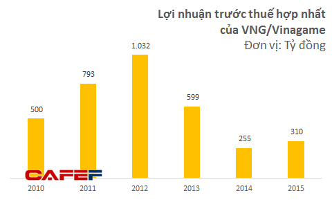 Ông Cao Toàn Mỹ là cổ đông sáng lập của Vinagames