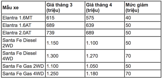 
Bảng giảm giá của Hyundai Thành Công
