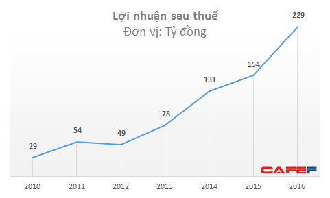 Bia tươi-lẩu-nướng của Vuvuzela, Gogi thắng lớn bất chấp nhiều chuỗi nhà hàng phải đóng cửa