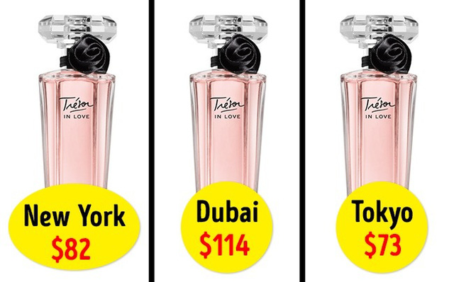 Nước hoa Lancôme’s Trésor in Love có giá chính thức là 84USD cho chai 75ml, nhưng nó được bán tới 82USD ở sân bay New York, 114USD ở sân bay Dubai và chỉ có 73USD ở Tokyo.