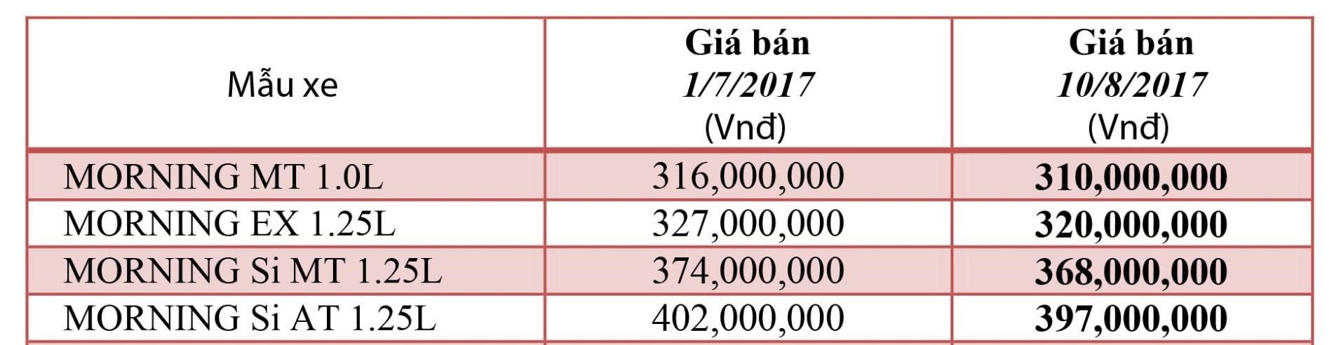 Xe++ - Thaco đồng loạt giảm giá bán Kia, Mazda trong tháng 8/2017 (Hình 2).