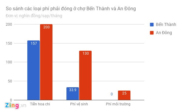 Nghi van thu chi bat thuong o cho An Dong hinh anh 2