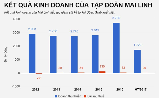 Sau Vinasun, den luot Mai Linh cat giam gan 6.000 nhan vien hinh anh 2