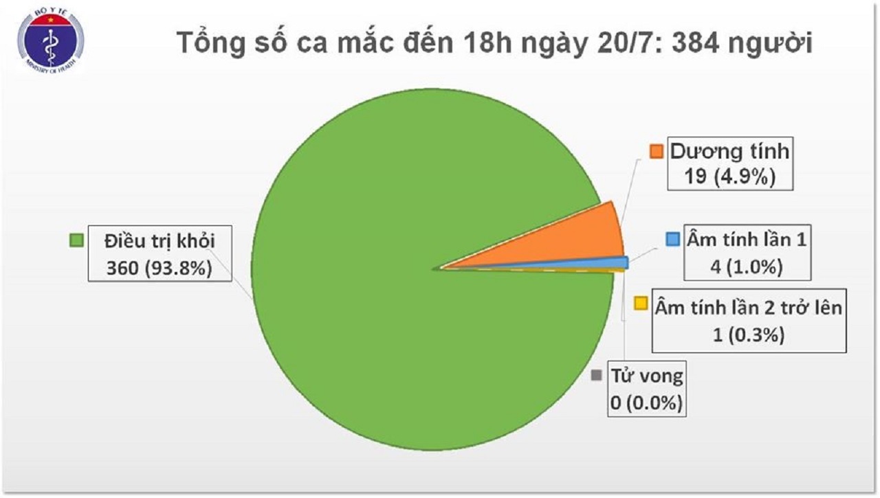 Chuyên gia dầu khí mắc Covid-19, Việt Nam ghi nhận 384 ca