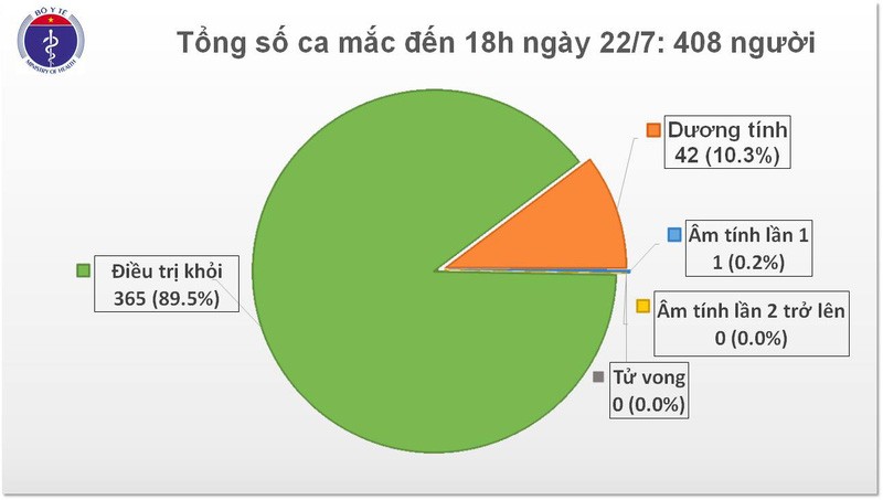 Việt Nam ghi nhận thêm 7 ca mắc Covid-19, tổng ca bệnh 408