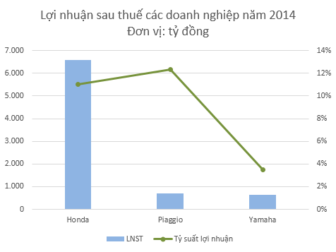 Lợi nhuận sau thuế của các hãng xe