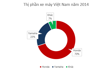 thị phần xe máy Việt Nam năm 2014