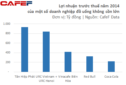 Lợi nhuận trước thuế năm 2014 của một số DN đồ uống không cồn lớn