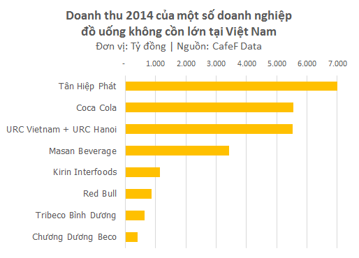 Rất ít DN nghiệp đồ uống nội có doanh thu trên 1.000 tỷ