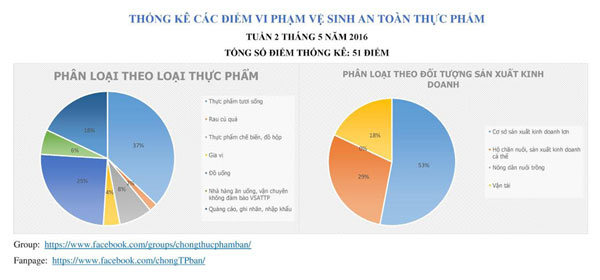 Địa chỉ đen ATTP,Thực phẩm bẩn,Chống thực phẩm bẩn