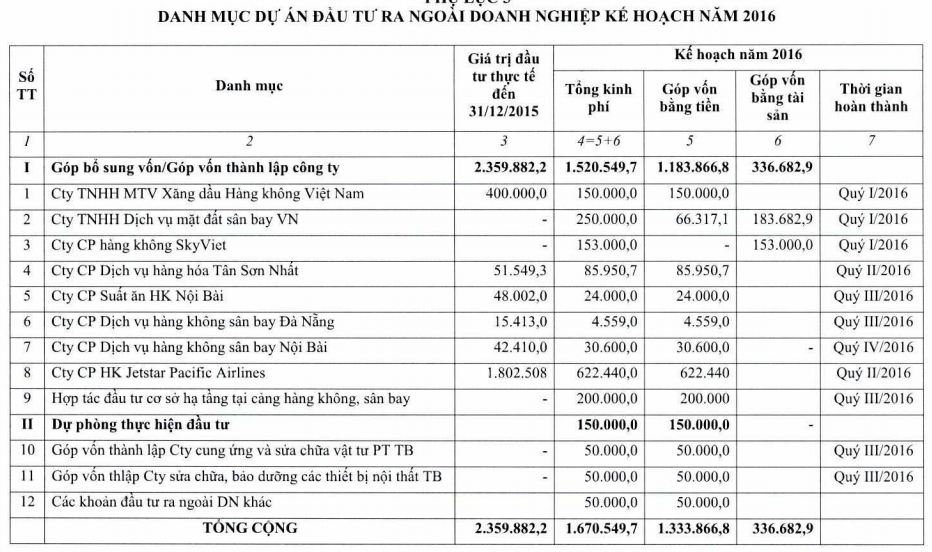 Danh mục dự án đầu tư ra ngoài