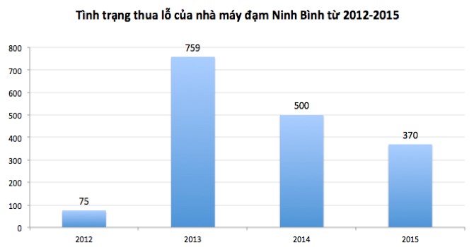 Tình trạng thua lỗ nặng của Đạm Ninh Bình