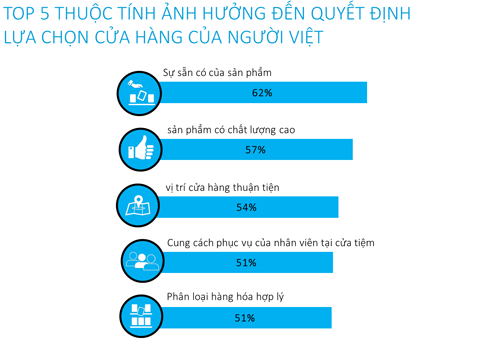 Những thuộc tính ảnh hưởng đến việc lựa chọn cửa hàng của người Việt