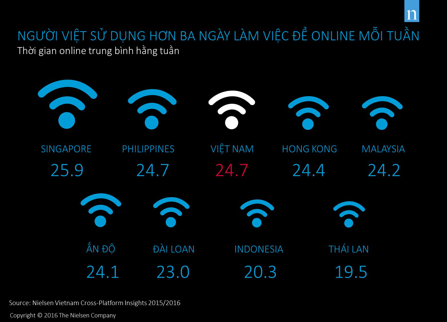 Người Việt mất 3 ngày mỗi tuần để lướt web