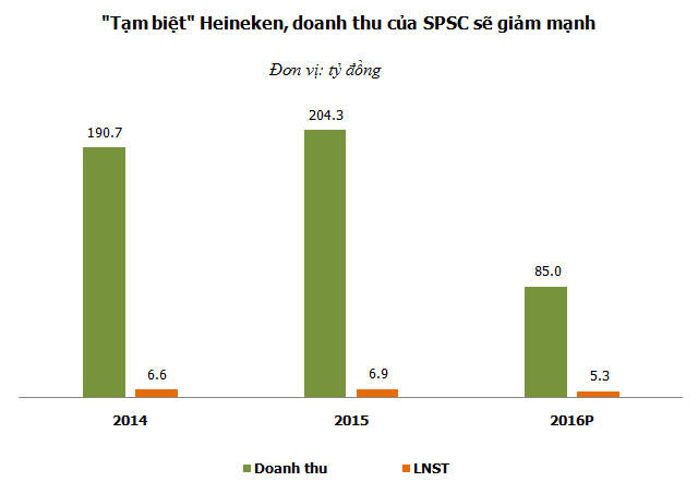 Doanh thu SPSC giảm sau khi 