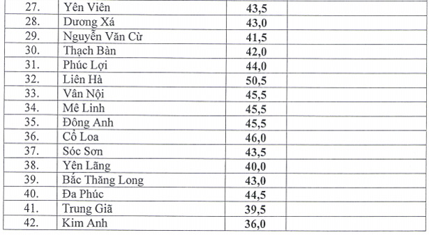 Hà Nội công bố điểm chuẩn vào lớp 10 THPT công lập