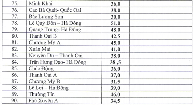 Hà Nội công bố điểm chuẩn vào lớp 10 THPT công lập