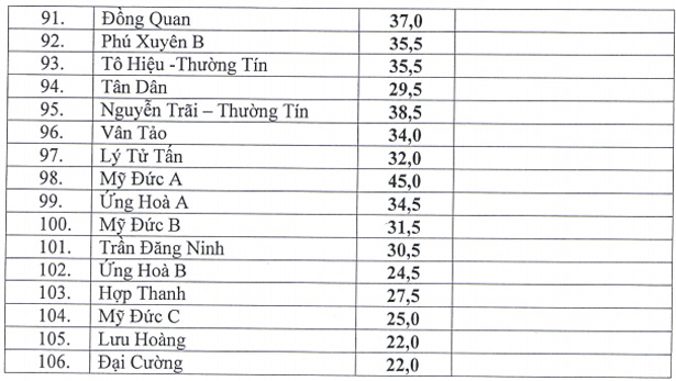 Hà Nội công bố điểm chuẩn vào lớp 10 THPT công lập