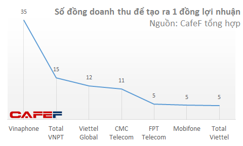 Ra mắt Tổng công ty Dịch vụ viễn thông VNPT VinaPhone