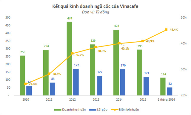 Sau 1/8, Vinacafe có bán một sản phẩm trộn bắp và đậu nành