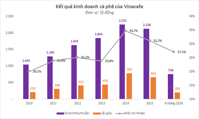 Sau 1/8, Vinacafe có bán một sản phẩm trộn bắp và đậu nành