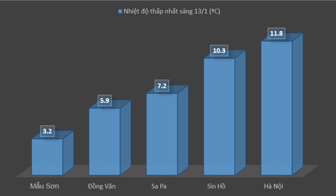 Kỷ lục: Mẫu Sơn lạnh 3ºC, Bắc Bộ rét nhất từ đầu đông