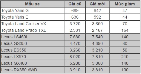 Toyota giảm giá xe nhập khẩu tại Việt Nam