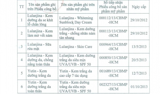 Hàng loạt mỹ phẩm của Kim Quan, Lulanjina và Pan Việt Nam  bị thu hồi trên toàn quốc