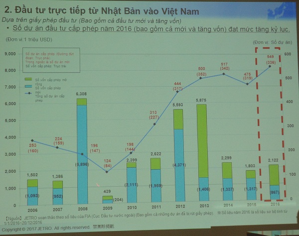 Trên 60% Doanh nghiệp Nhật Bản có kế hoạch mở rộng hoạt động tại Việt Nam