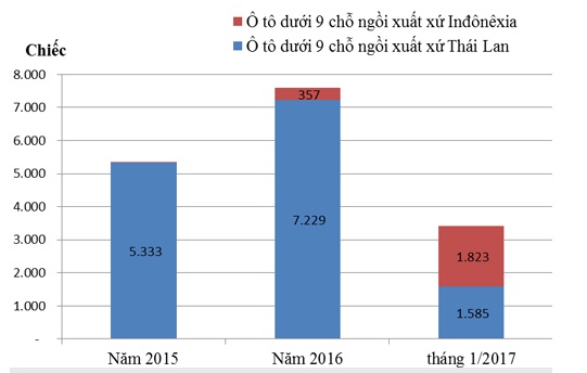 Thuế giảm, ô tô giá rẻ tràn vào Việt Nam