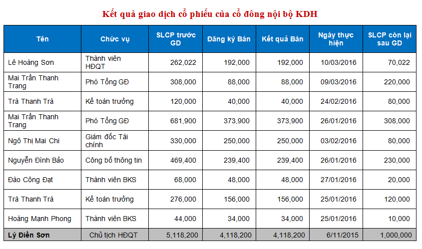 Những “ẩn số” của nhà Khang Điền