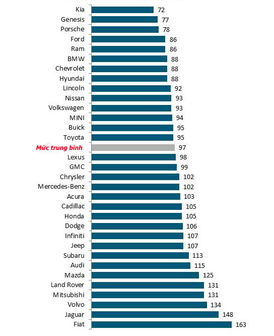 Kia vẫn đứng đầu bảng, với trung bình 72 lỗi trên 100 xe. Đáng chú ý nhất là Toyota và Lexus, tụt xuống dưới nhiều thương hiệu của Mỹ và Hàn Quốc.