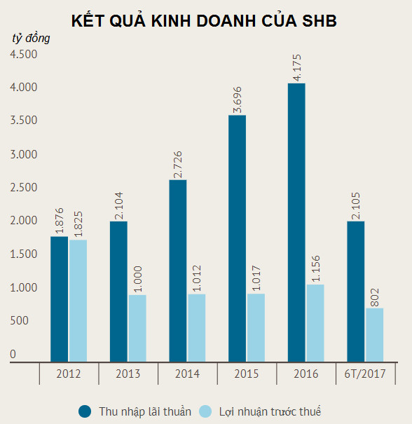 SHB dang nhan the chap luong bat dong san lon co nao? hinh anh 1