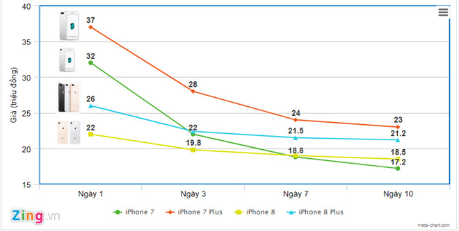 Sau 10 ngay, iPhone 8 giam gia ra sao so voi iPhone 7? hinh anh 1