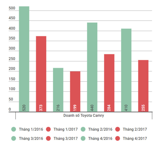 Doanh so Toyota Camry lao doc o Viet Nam hinh anh 1