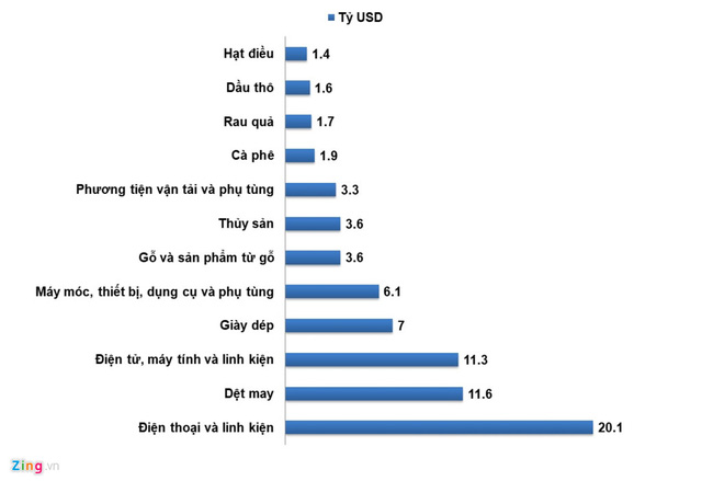 Kim ngạch một số mặt hàng xuất khẩu chủ lực của Việt Nam. Đồ họa: Hiếu Công.