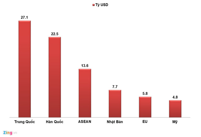 Một số bạn hàng mà Việt Nam nhập khẩu với kim ngạch lớn. Đồ họa: Hiếu Công.