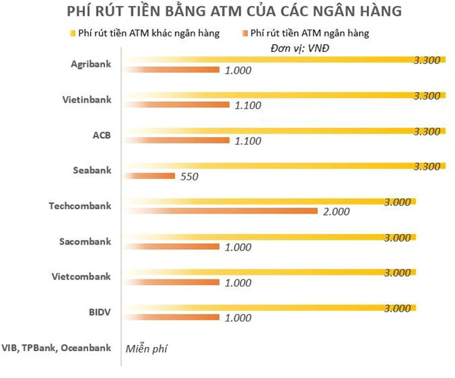 Ngan hang nao dang mien phi rut tien ATM? hinh anh 1