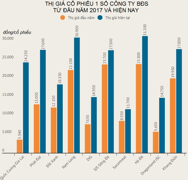So phan trai nguoc cua co phieu cac 'ong lon' bat dong san hinh anh 2