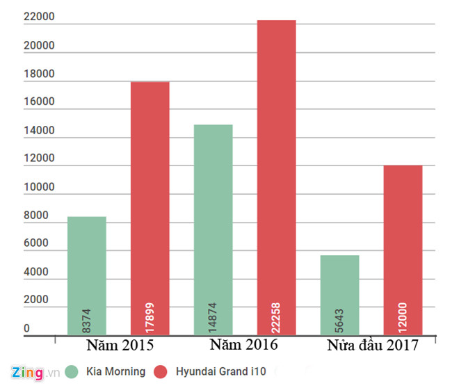 Hyundai Grand i10 ban chay gap doi Kia Morning trong nua dau 2017 hinh anh 1