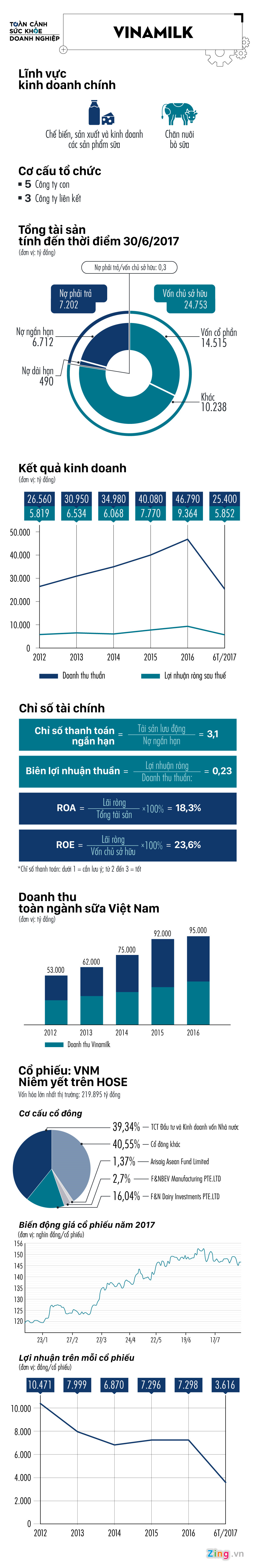 Suc khoe ‘ong lon’ nganh sua Viet tren thi truong gan 100.000 ty hinh anh 1