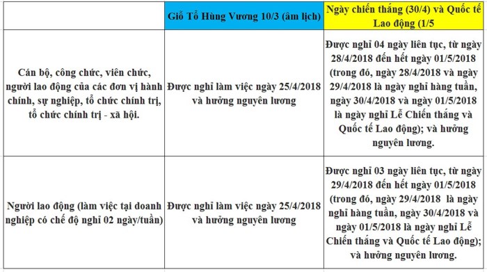 Chính thức có lịch nghỉ Giỗ Tổ Hùng Vương, 30/4 và 01/5/2018