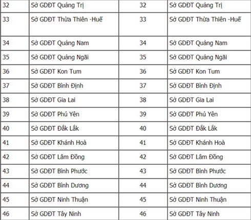 Danh sách 65 cụm thi và mã cụm thi THPT quốc gia 2018