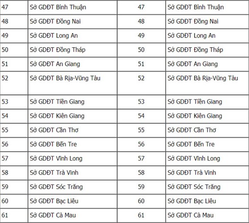 Danh sách 65 cụm thi và mã cụm thi THPT quốc gia 2018