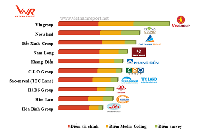 Khang Điền lọt Top 10 chủ đầu tư bất động sản uy tín 2018