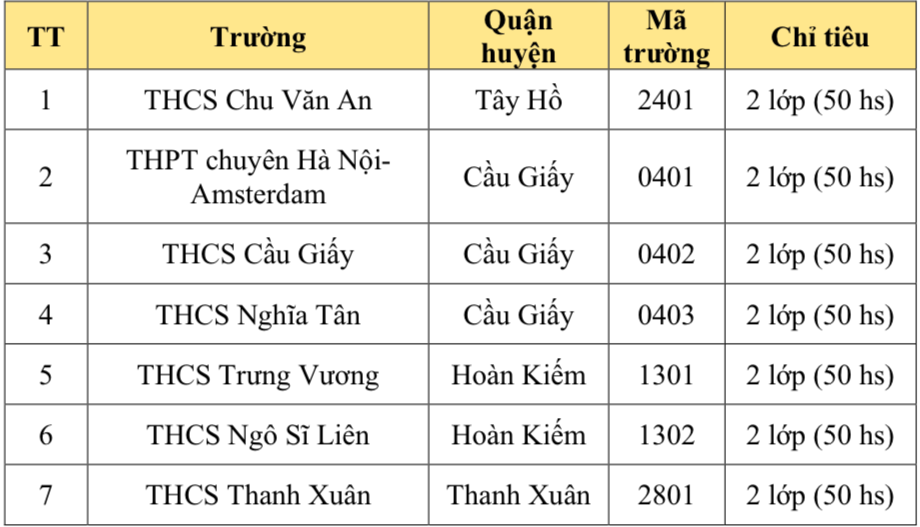 Sở GD&ĐT Hà Nội công bố chỉ tiêu tuyển sinh vào lớp 6 song bằng