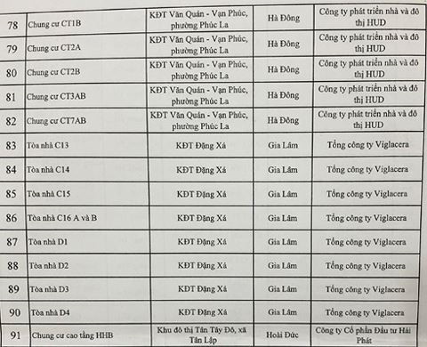 "Điểm mặt" 91 nhà chung cư cao tầng vi phạm quy định về PCCC