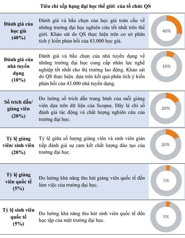 Lần đầu tiên Việt Nam có 2 trường lọt top 1.000 trường đại học tốt nhất thế giới